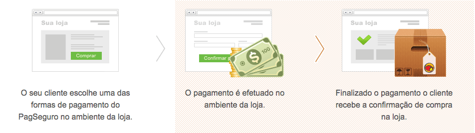 Aumente as conversões de sua loja virtual com o PagSeguro Transparente